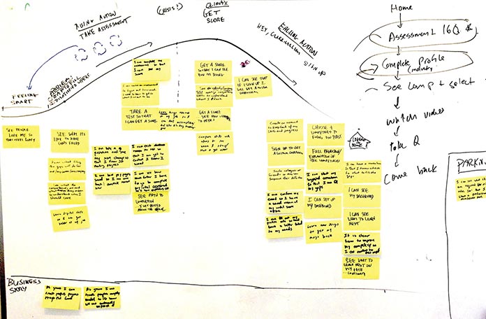 Photo of a story map (sticky notes arranged on a board, with hand-drawn graphics surrounding them).