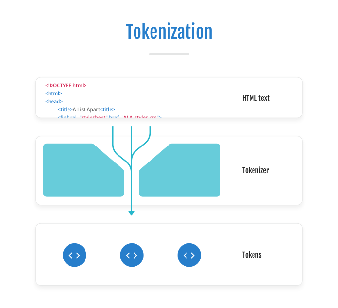 Diagram showing HTML tags being run through a tokenizer to create tokens