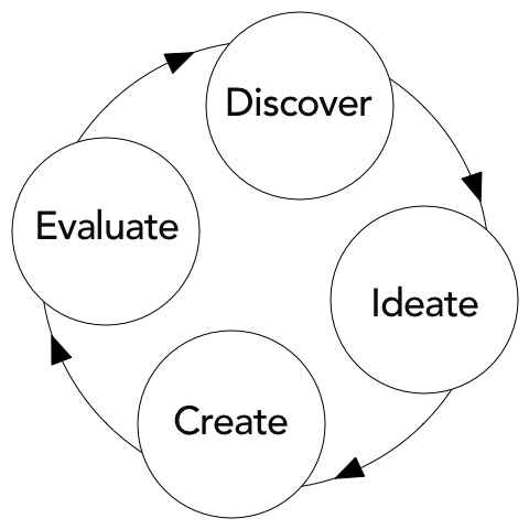 A flowchart showing Discover, leading to Ideate, leading to Create, leading to Evaluate, which leads back to Discover