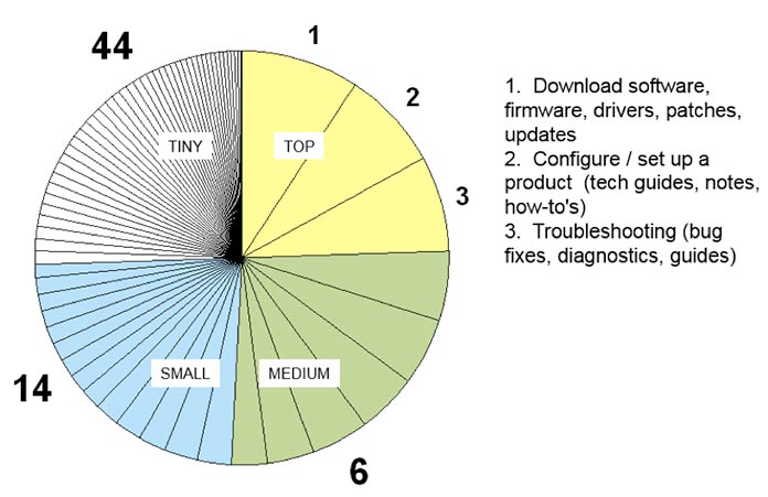 A pie chart divided into 67 unequal pieces, showing that three tasks take up a quarter of the chart and the bottom 44 tasks take up another quarter.