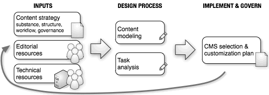CMS design workflow