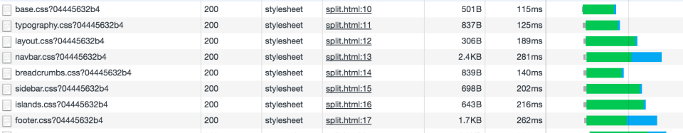 Figure 7. All style sheets on the split variant load in parallel.
