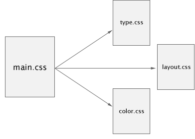 A graphic depicting the breakup of a single stylesheet into multiple, contextual stylesheets.