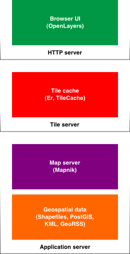The web map stack