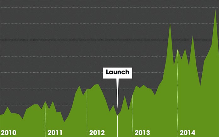 Since the launch of the redesign in September 2012, the number of unique visitors has doubled. Before launch, the number of unique visitors had been steady since 2010.