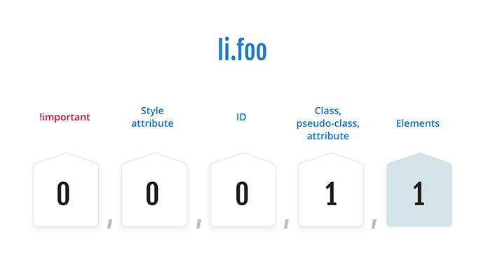 Graphic showing a hierarchy for determining CSS priority