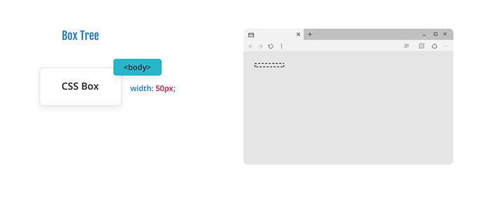 Diagram showing an HTML body, a CSS box, and a property of width with a value of 50 pixels