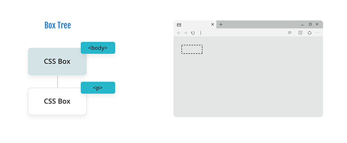 Diagram showing a tree with a CSS box for the body and a CSS box for a paragraph