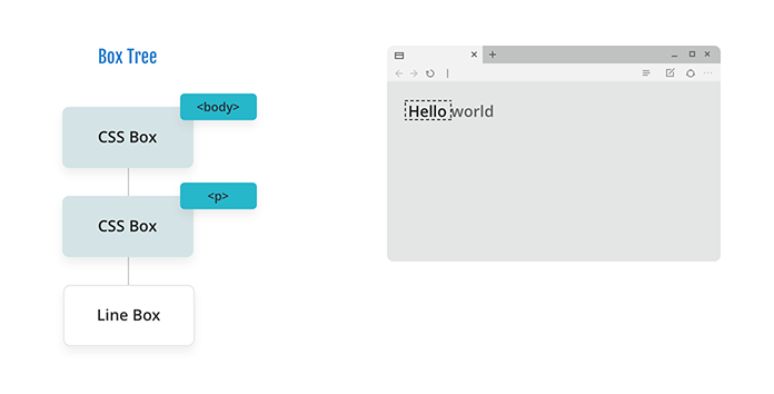 Diagram showing a tree with a CSS box for the body and a CSS box for a paragraph, and now a line box appended to the end