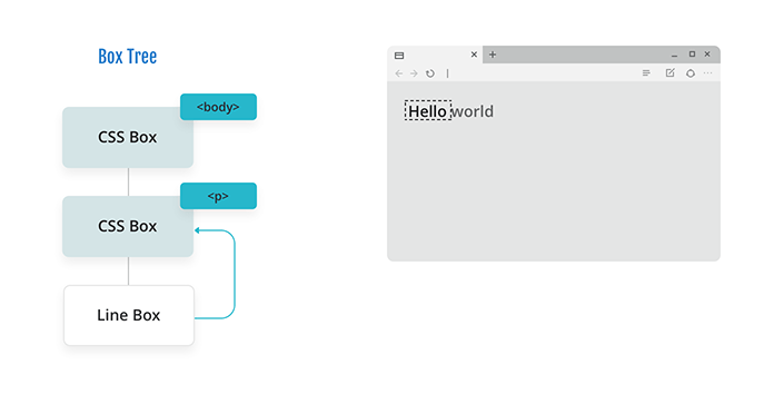 Diagram showing a tree with a CSS box for the body and a CSS box for a paragraph, and now a line box appended to the end, which has an arrow pointing back to the paragraph CSS box