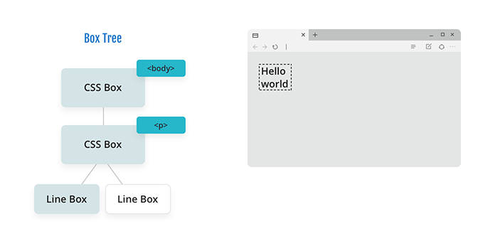 Diagram showing a tree with a CSS box for the body and a CSS box for a paragraph, and now two line boxes appended to the end