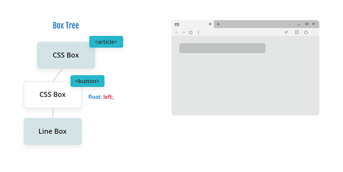 Diagram of a box tree with a CSS box for an article, a CSS box for a button floated left, and a line box