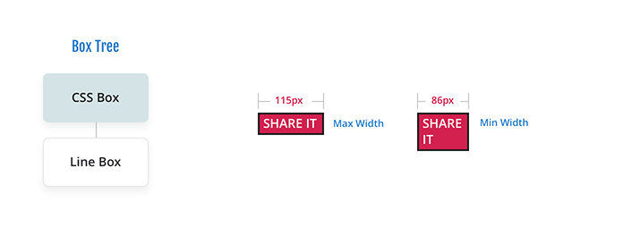 Diagram of a box tree with a CSS box and a line box that calculates the maximum and minimum width for the button