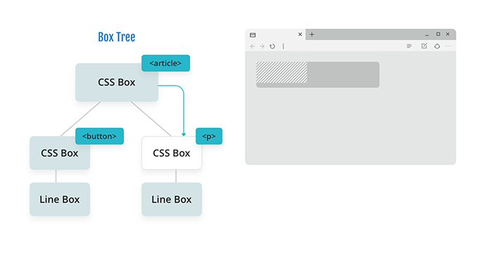 Diagram of a box tree with a CSS box for an article with two branches: a CSS box for a button floated left and a CSS box for a paragraph. The CSS box for the article is communicating the min and max width for the button to the paragraph.
