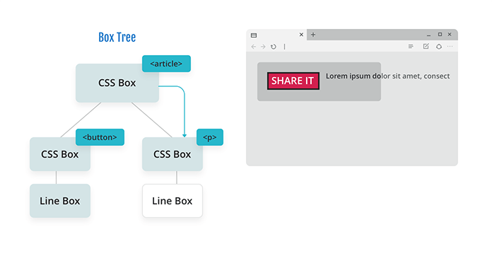Diagram of a box tree with a CSS box for an article with two branches: a CSS box for a button floated left and a CSS box for a paragraph. The paragraph has not been parsed yet and is on one line overflowing the parent container.
