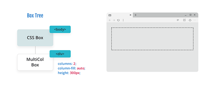 Diagram of a box tree showing a CSS box for a body and a multicol box for a div