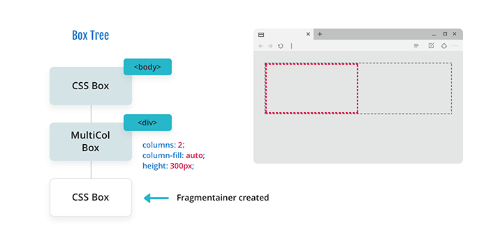 Diagram of a box tree showing a CSS box for a body and a multicol box for a div, now with a fragmentainer CSS box created under the div