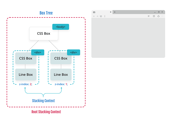 Diagram of a box tree with a basic layout representing a root stacking context. One box has a z-index of one, another box has a z-index of 2.
