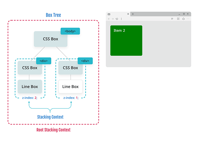 The same layout, but the box with the z-index of 1 is now rendering.