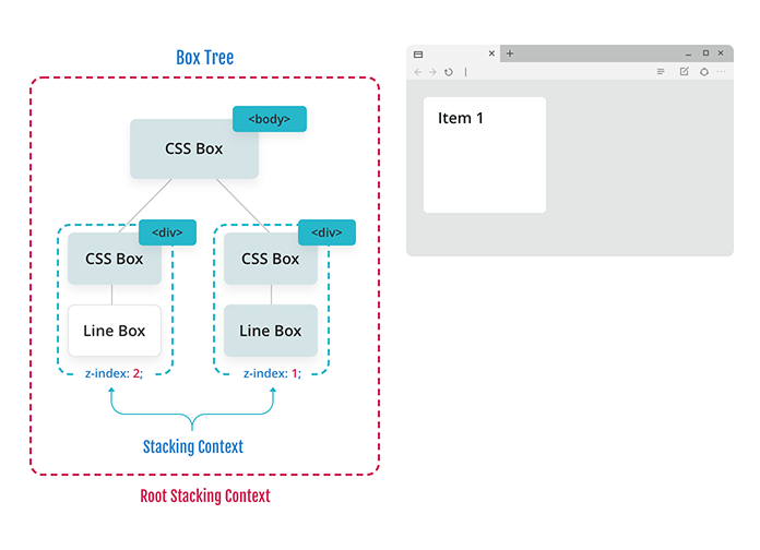 The same layout, but the box with the z-index of 2 is now rendering on top of the previous box