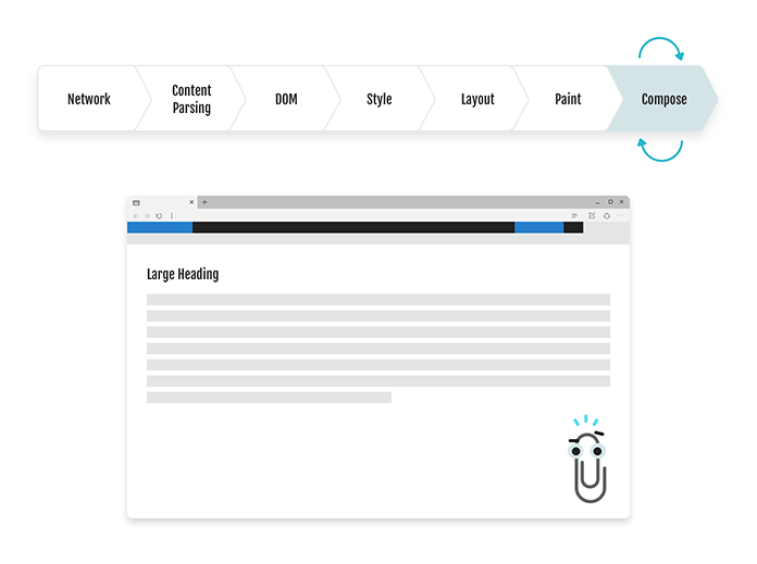 A diagram showing a layout with Clippy, with a chart of the process of rendering. The Compose step is looping.