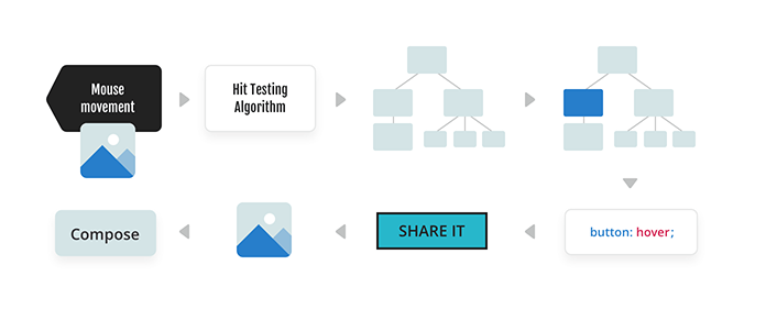 A diagram showing the process for hit testing. The process is detailed below.