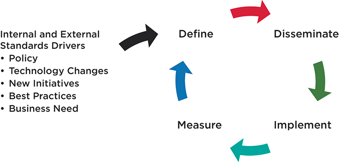 Illustration of the forces that influence the cycle of standards compliance.
