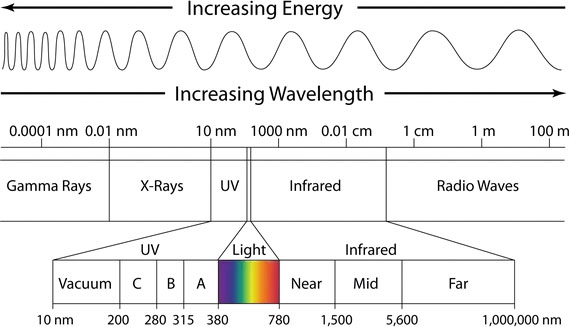 A diagram showing the spectrum of light