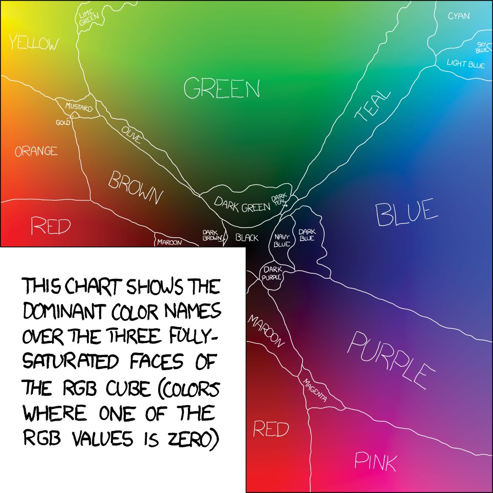 A webcomic from XKCD, reading 'This chart shows the dominant color names over the three fully-saturated faces of the RGB cube (colors where one of the RGB values is zero)