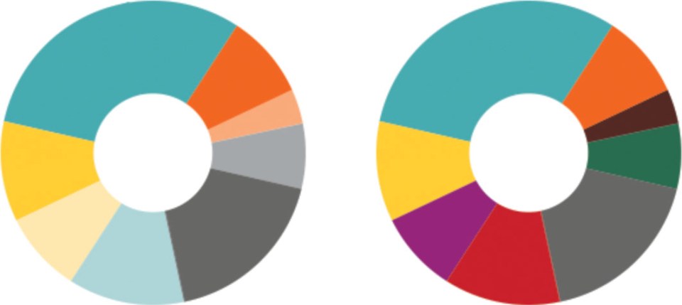 Two equal pie charts with differing levels of saturation in the colors