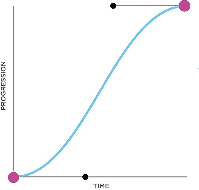 A graphic illustration the curves of an ease-in-out progression