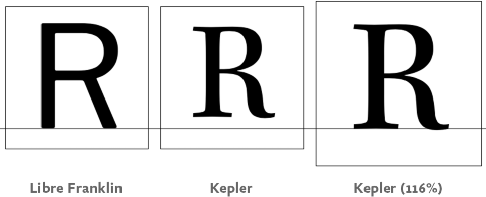 Three panels (from left): “R” in Libre Franklin, Kepler at 100%, and Kepler height-adjusted to match Libre Franklin at 116%.
