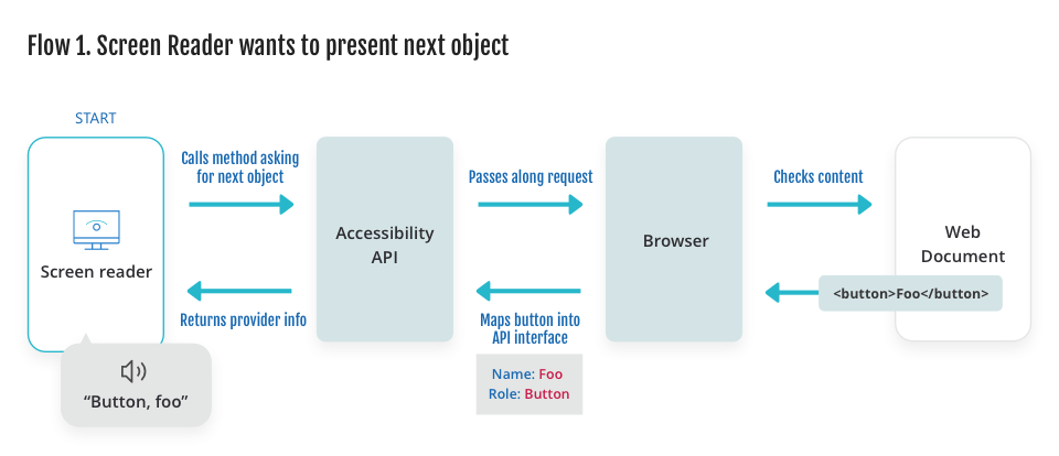 Diagram showing the client (screen reader) making a call to the accessibility API, which passes along the request to the provider (browser), which checks the content in the web document, which sends the information back up the chain