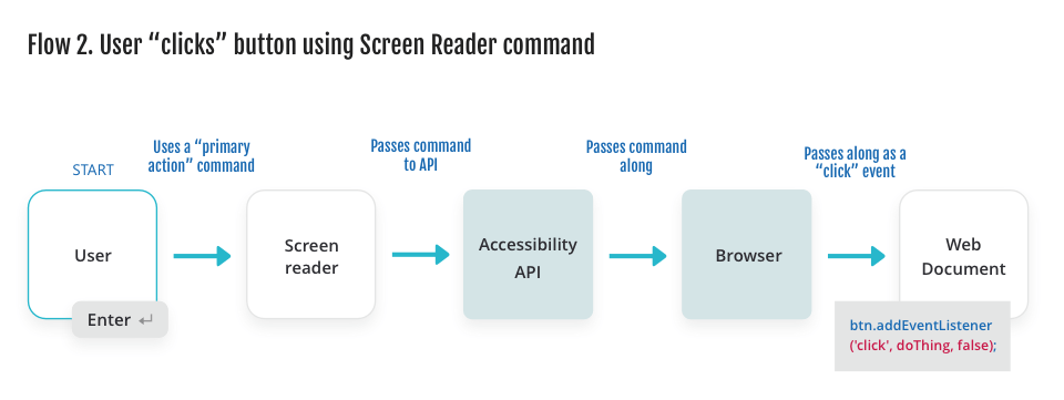 Diagram showing a user using a 'primary action' command to a client (screen reader), which passes the command to the accessibility API, which passes the command along to the provider (browser), which passes the command as a click event to the web document