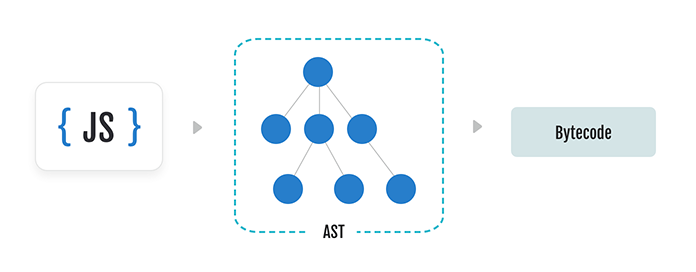 JavaScript is run through the abstract syntax tree, which produces byte code