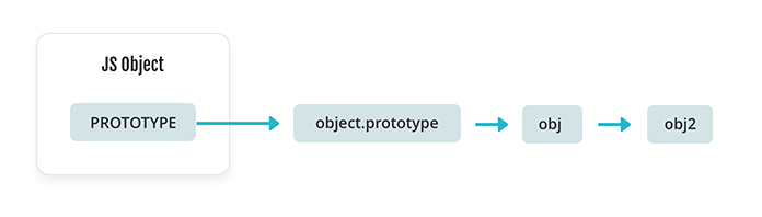 A JavaScript object with a prototype, an arrow pointing to an object.prototype, an arrow pointing to obj, an arrow pointing to obj2