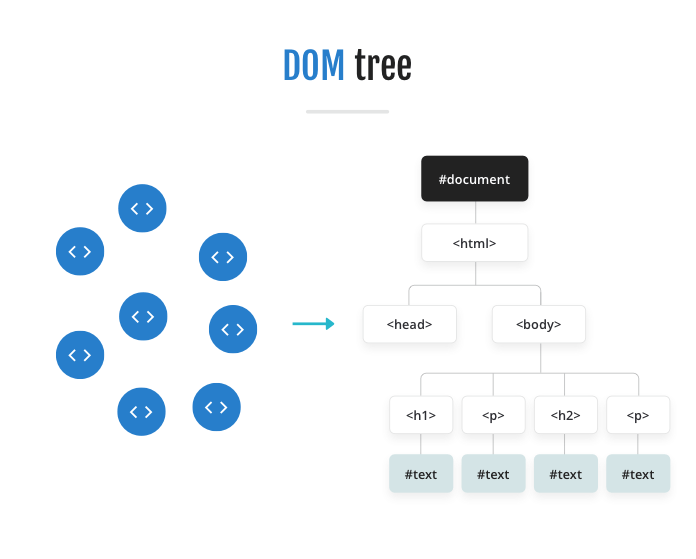 Diagram showing tokens being turned into the DOM