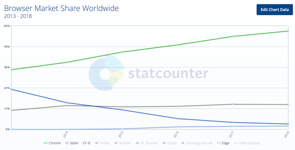 A graph showing Internet Explorer’s global market share from 2013 to 2018. It has declined from about 23 percent to about 3 percent.