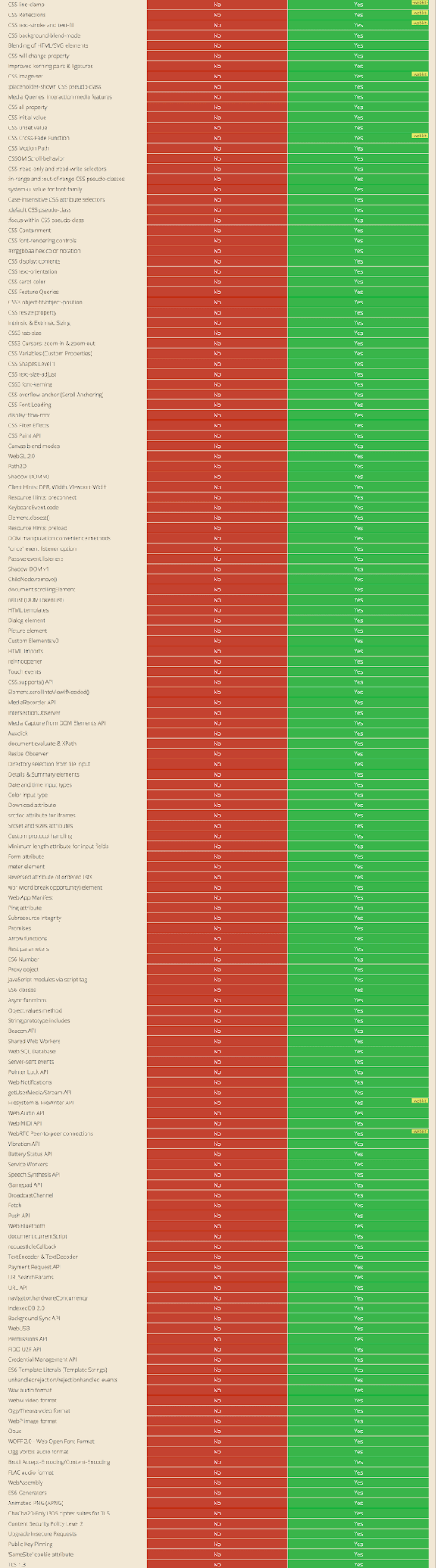 A list from caniuse.com of features that are supported in Chrome but unavailable in IE11. This is a truncated and incomplete screenshot of an extraordinarily long list.