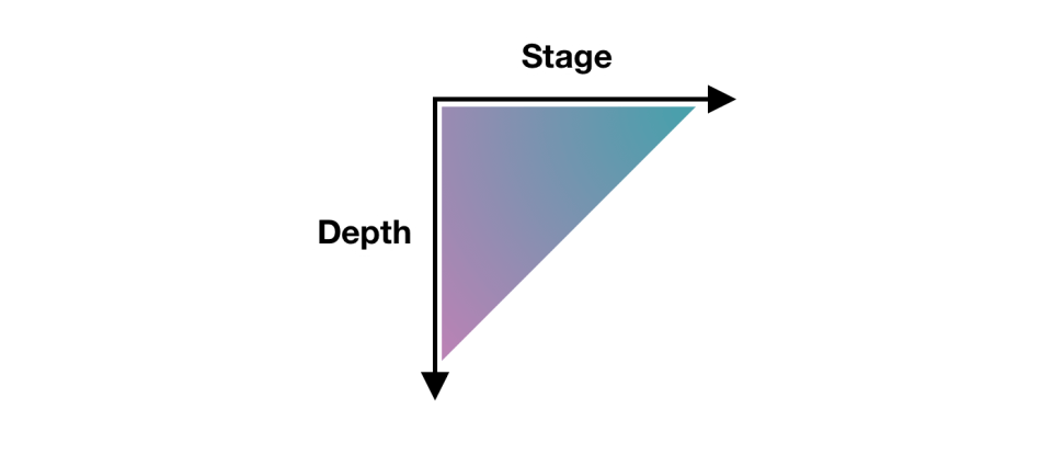 A chart showing Depth on one axis and Stage on another axis, with Depth decreasing as Stage increases