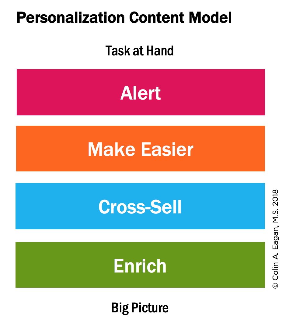 The four contrasting tasks at hand: Alert, Make Easier, Cross-Sell, and Enrich