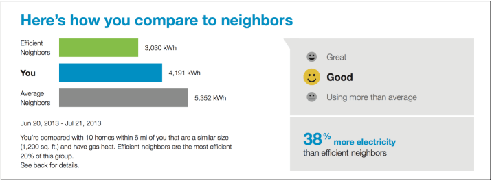 A neighbor comparison graph that shows a customer how they compare with their neighbors in terms of energy efficiency.