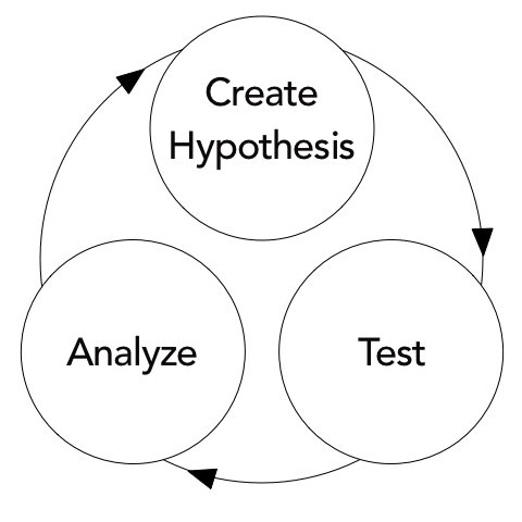 Graphic showing a process with Create Hypothesis, leading to Test, leading to Analyze, leading back to Create Hypothesis