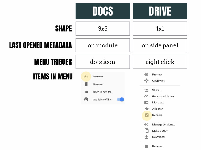 Chart and screenshot of the differences in the menus between Google Docs and Google Drive
