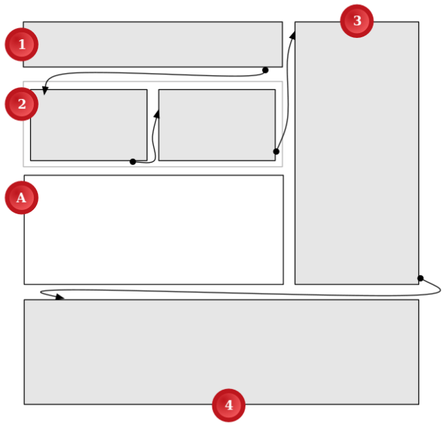 diagram of a page with a confusing visual text flow