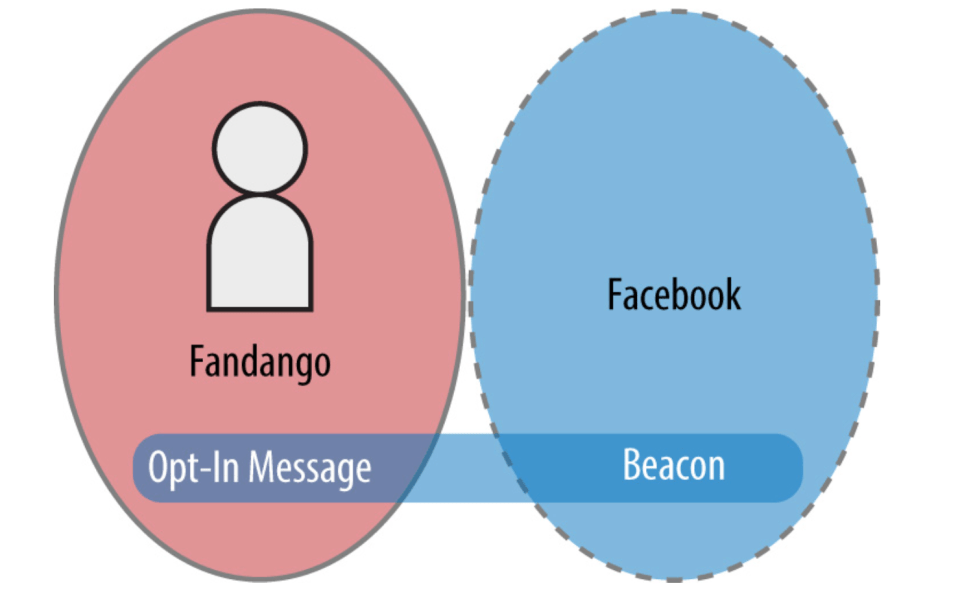 Graphic showing the Fandango site and Facebook as non-overlapping circles that users perceive as separate places.