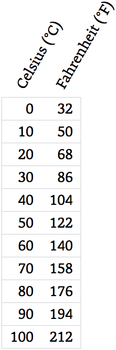 A table showing Fahrenheit against Celsius with oblique headings.