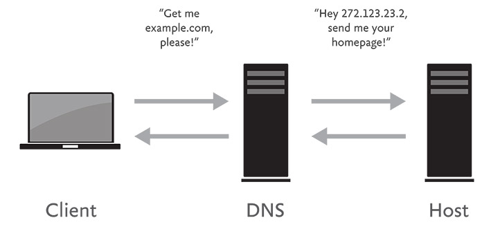 Diagram showing how data moves between browsers and servers.