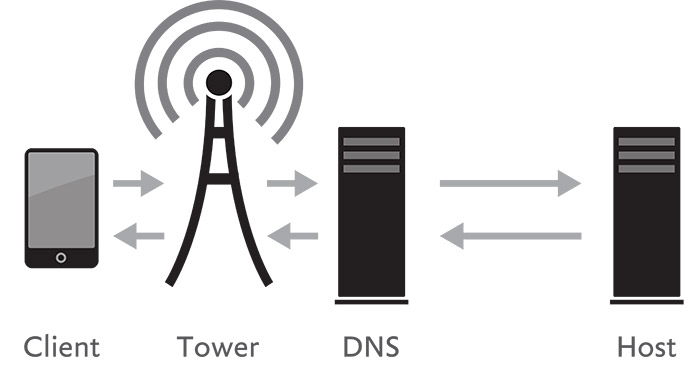 Diagram showing how data moves on a mobile network.