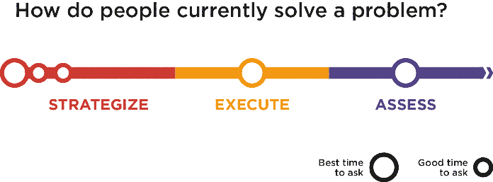 When is a good time to ask “How do people currently solve a problem?” The big circles represent the best times, while the smaller ones indicate other times recommended for asking the question.